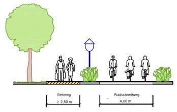 Selbstständig geführte Wege Breite des Radschnellwegs: 4,00 m Breite des Gehwegs: 2,50 m Deutliche Abgrenzung zum Gehweg oder Begrenzungstreifen, taktile Abgrenzung zum Gehweg