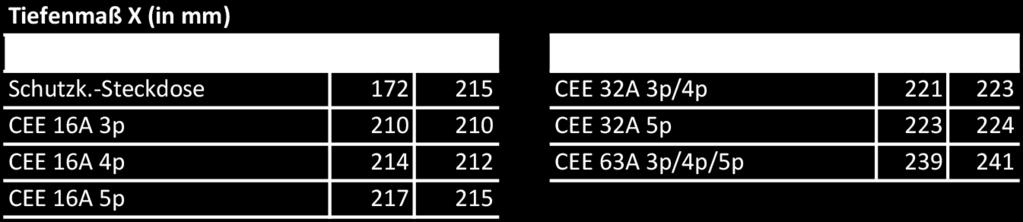542 1 CEE-Steckdose 63A, 400V, 5p 1 CEE-Steckdose 63A, 400V, 5p 1 Neozed D, 3p Bestell-Nr.