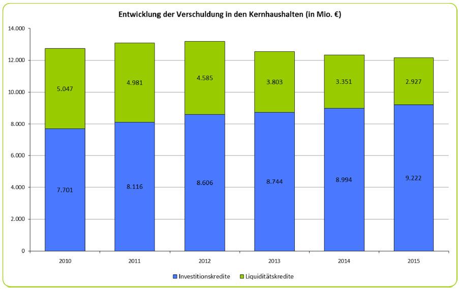 Seite: 5 Ansicht 4: Entwicklung der Verschuldung Ausblick Auf den ersten Blick stabilisierte sich die Haushaltslage der niedersächsischen Kommunen trotz der unerwarteten Belastungen durch die