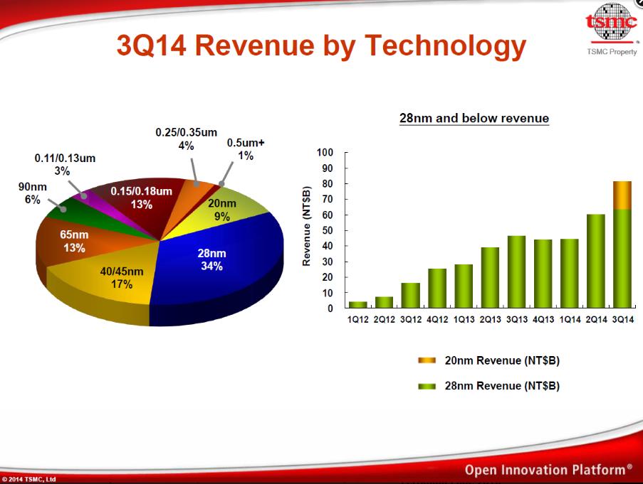 TSMC Revenue to change from 28nm 20nm 10nm in