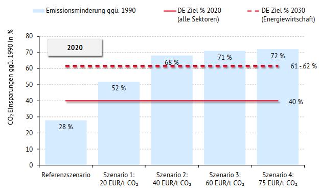 Überprüfung der Zielerreichung 2020 Emissionseinsparungen für das Jahr 2020 Quelle: Energy Brainpool Mit der Fortschreibung des Trends werden Klimaziele erheblich verfehlt Das Emissionsminderungsziel