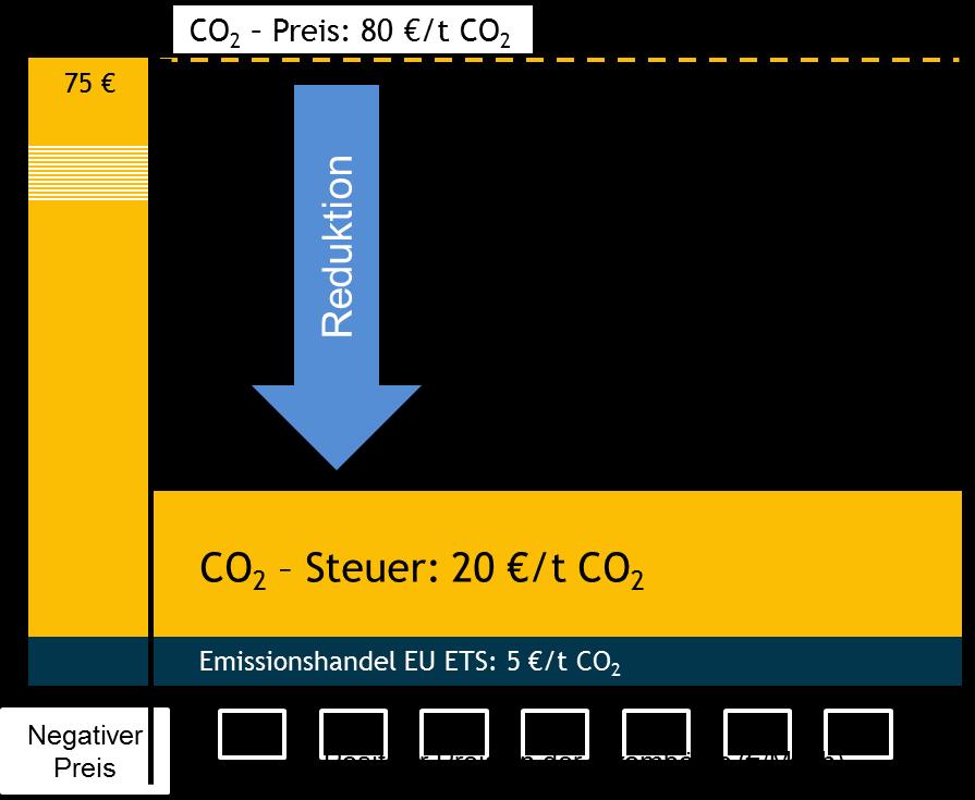 BEE Vorschlag zur CO 2 -Bepreisung im Strommarkt (CO 2 -Steuer) Bis zum Jahr 2020 sollen Emissionen mit ca.