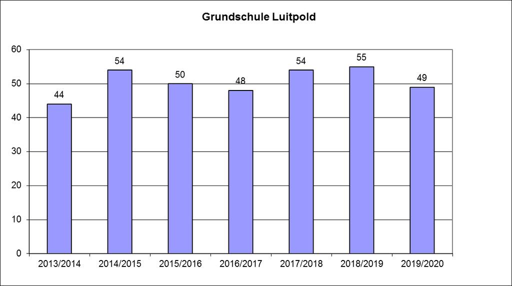 Voraussichtliche Entwicklung der Schülerzahlen im Grundschulbezirk Stand: 31.08.