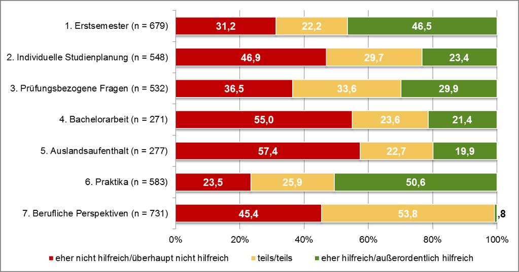 IV Fragen zur Beratung und Betreuung Der Block Beratung und Betreuung enthält Fragen zur allgemeinen Beratung in den Bildungswissenschaften, zu den einzelnen Beratungseinrichtungen, zur Betreuung