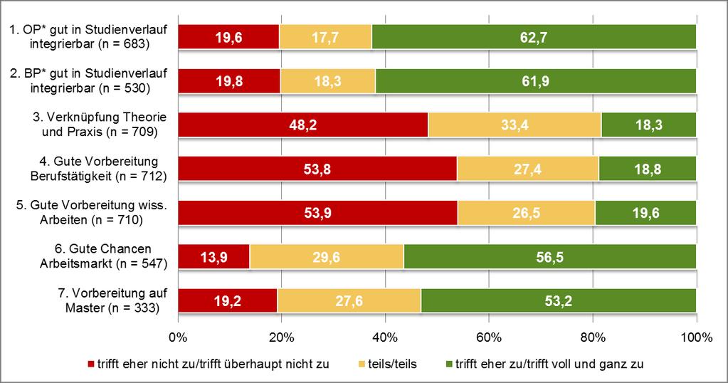 VI Fragen zum Praxis- und Forschungsbezug Um zu eruieren, inwiefern Praxis- und Forschungsbezug in den Bildungswissenschaften gegeben ist, hatten die Studierenden die nachfolgenden sieben Aussagen zu