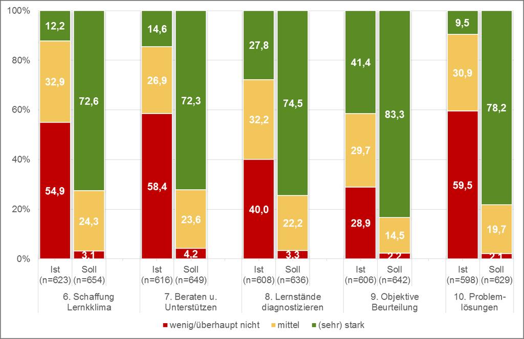 Abbildung 44: Ergebnisse zur Vermittlung von Tätigkeitsfeldern Teil 2 Anmerkungen: Fehlende Werte sowie die Kategorie kann/möchte ich nicht