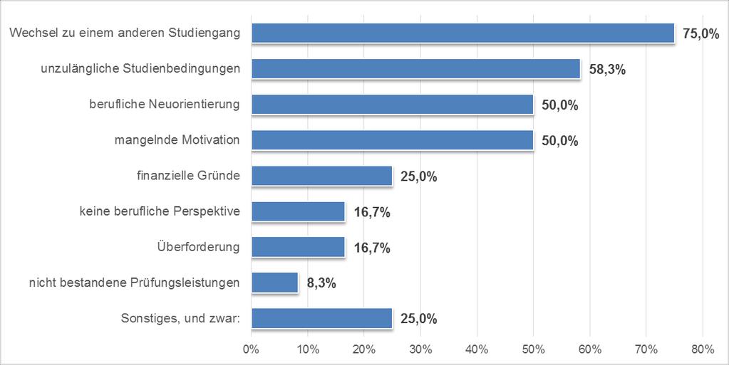 Anhang C: Gründe das Studium nicht mit einem Abschluss zu beenden Abbildung 45: Gründe das Studium nicht mit einem Abschluss zu beenden Anmerkungen: Überforderung, finanzielle Gründe, mangelnde