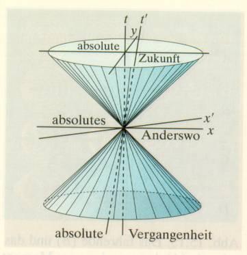 Hermann Minkowski: Raum-Zeit Menge: R 4 = R 3 R, drei
