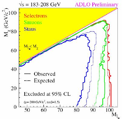 falls am LHC SUSY nicht gefunden wird: SUSY (in heutiger Vorstellung) schwierig e + e - : Ergebnisse e+e - : empfindlich bis: M SUSY < E CM / ~ 100 GeV χ 0 ~ 0 ~ ~ 0 ~