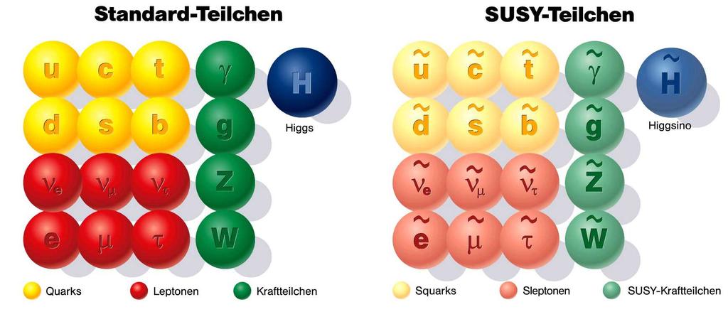 Supersymmetrie verdoppele Anzahl der Teilchen: bisher nicht gesehen bei LEP, HERA, Tevatron.