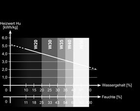 210-250 kg/nm Energijska vrednost 3,5 kwh/kg Energetska vrednost v odvisnosti od vsebnosti vode in vlage Energetska vrednost Hu [kwh/kg] Kotel na sekance 24-110 Slojni