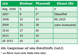 Besteuerung von Biokraftstoffen Quelle: UFOP Ausnahmen - Beimischquoten - Land- und