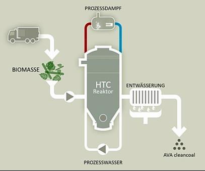 4. Verwertungsverfahren HTC Hydrothermale Carbonisierung (HTC), Umwandlungsprozess von feuchter Biomasse zu kohleähnlichen Produkten Temperaturen 180 250 C, Drücke 10 40 bar Kohleschlamm nach