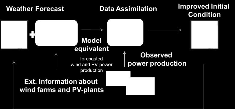 (2007) Kilometer scale Ensemble based Data Assimilation (KENDA) Herausforderungen: Datenverfügbarkeit,