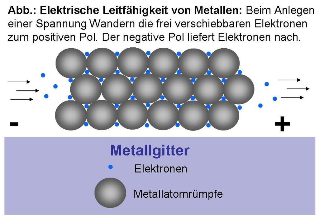 Metallcharakter Charakteristische Eigenschaften der Metallen sind die elektrische Leitfähigkeit, die mit steigender Temperatur abnimmt, der metallische Glanz (normalerweise silberweiß), die