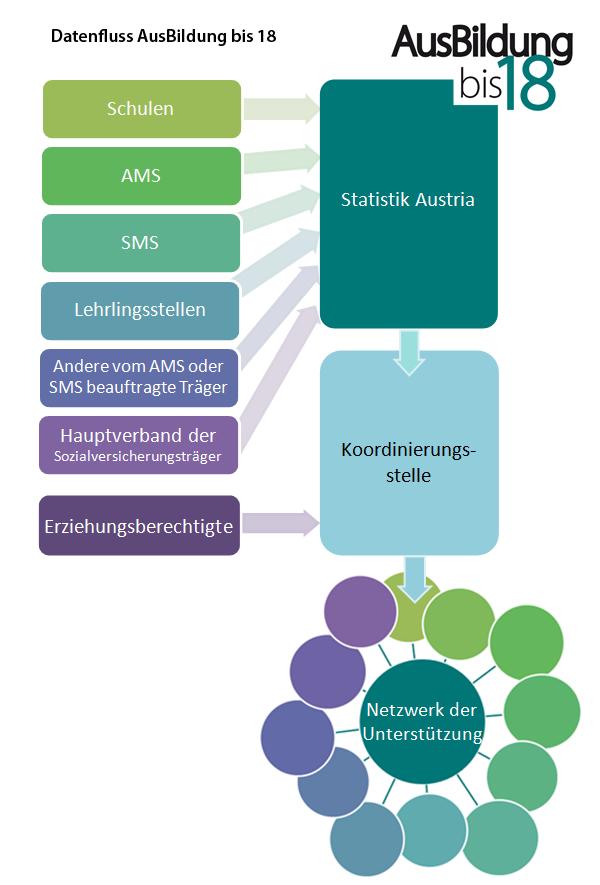 Einmeldung über Zu- und Abgänge in verschiedenen Systemen und Datentransfer an Statistik Austria Identifizierung von Fällen, die die Ausbildungspflicht verletzen bzw.