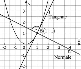y-wert des Berührpunktes bestimmen x 0 = 1 in f(x) einsetzen f(1) = 1 2 = 1 (= y 0 ) B(1 1) 2. Tangentensteigung bestimmen f (x) = 2x f (1) = 2 (= m t ) 3.