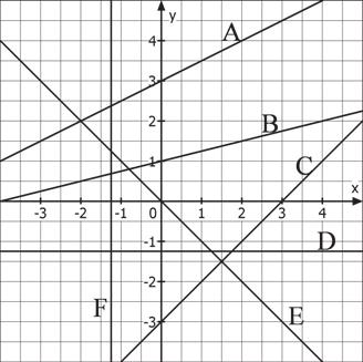 Funktionen Basisübung 3: Geben Sie die Gleichungen der eingezeichneten Geraden an. A: B: C: D: E: F: Basisübung 4: Zeichnen Sie die Geraden ein.