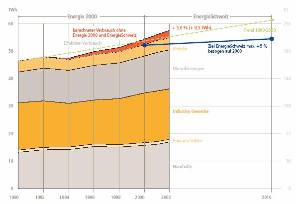 Entwicklung 1990 bis... Elektrizität 2002/03: Wachstum > 2%, z.t. witterungsbedingt Heizgraddtage 5 Städte -