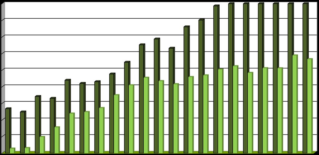 2009 2010 2011 2012 Abbildung 27: Spezifischen Wertstoffaufkommens 1992 2012 [kg/e*a] Die Abbildung 28 verdeutlicht die Entwicklung bei den Bioabfällen.