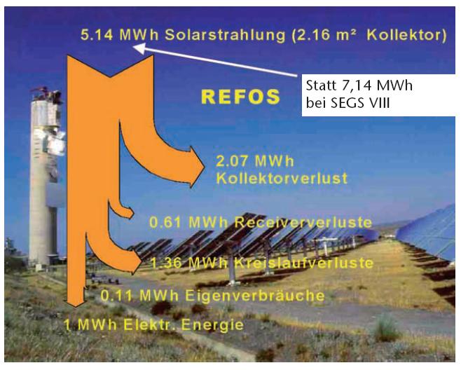 Solarthermische Kraftwerke: Solarturm Höchste Wirkungsgrade