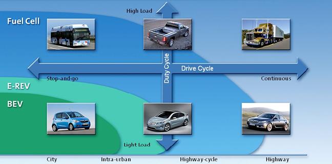 Das reine Batteriefahrzeug ist die Technologie der Wahl für kleine Stadtfahrzeuge mit Reichweiten bis zu 150 km.