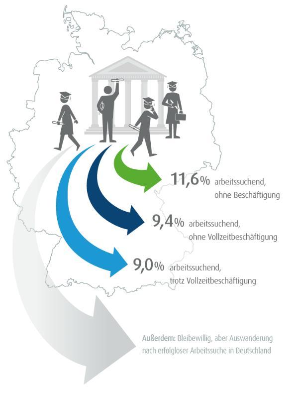 Internationale Studierende: Verbleib Berufseinstieg. BAMF-Absolventen-Studie: 30 Prozent der in Deutschland gebliebenen internationalen Absolventen sind mehr als ein Jahr nach Abschluss arbeitsuchend.