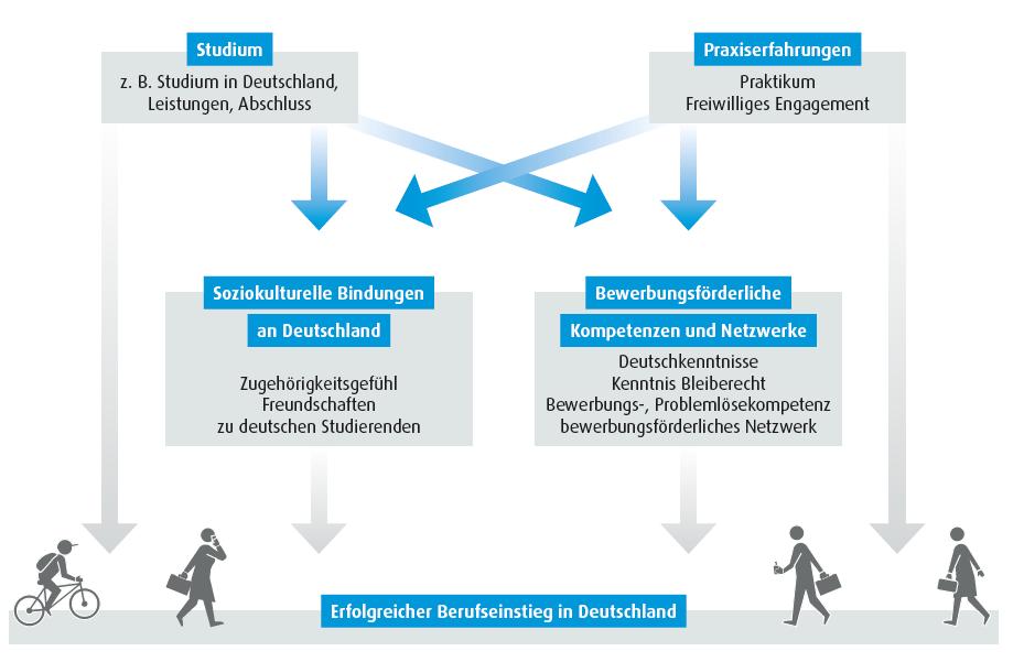 Praxiserfahrungen begünstigen gute Startbedingungen für den