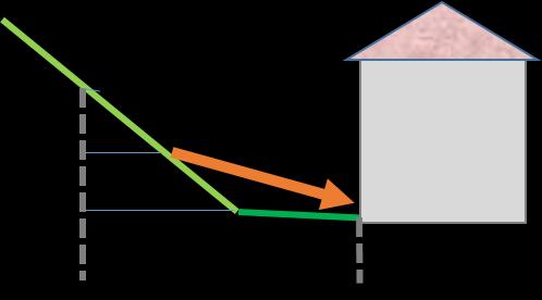 Abbildung 2: Festlegen der Neigung bei kurzem Hangfuss mit reduzierter Höhendifferenz Anströmwinkel Je nach Aufprallwinkel auf das Objekt wird ein Teil der