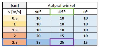 Tabelle 1: Matrix zum Bestimmen der Fliessgeschwindigkeit [m/s] aus Fliesstiefe und Gefälle [m/s] Fliesstiefe 1% 3% Gefälle 5% 10% 15% - 10 cm 0.5 1 1.5 2 2 11-25 cm 1 2 2.5 3.3 4 26-50 cm 1.5 2.5 3.3 4 5.