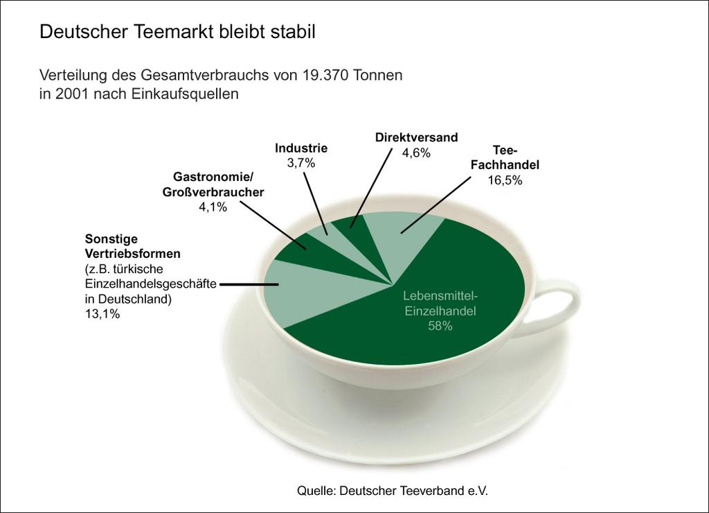 Der Teemarkt in Deutschland Gesamtverbrauch 2001: 19.