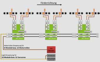 Steuerungstopologie für modulare Förd Förderzonen Konfiguration mit PC bzw.