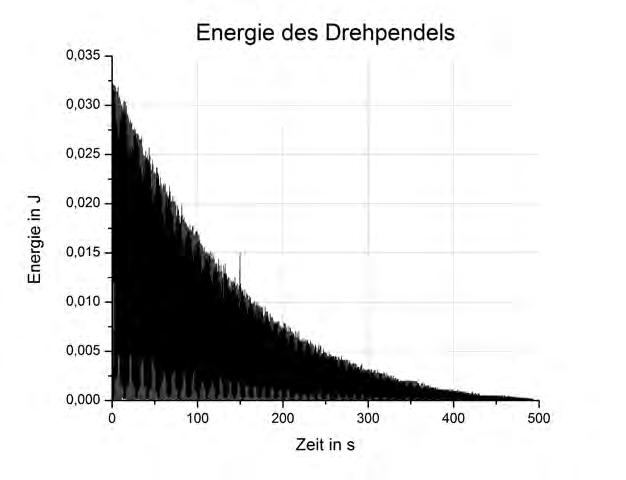 Abbildung 4: Auch die Energie kann nach der Formel E kin = 1 2 Θ ϕ2