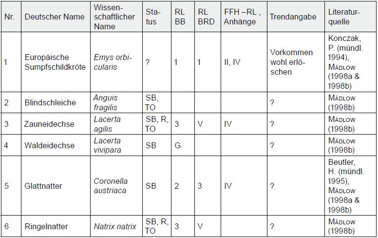 Anmerkung zur Artenliste Europäische Sumpfschildkröte (Emys orbicularis): Am 14. Juli 1994 wurden im Überflutungspolder des Nationalparks von P.