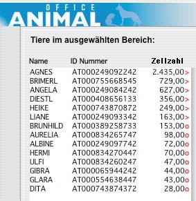 !!!!leistungsstarke Tiere zu wenig Futtereiweiß!