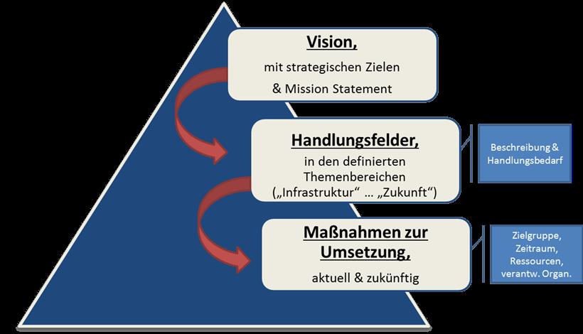 Vorgehen und Aufbau Sammeln der Elemente der zu