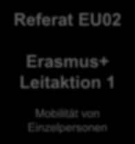Leitaktion 2 Partnerschaften und Kooperationsprojekte Erasmus+ Leitaktion 3