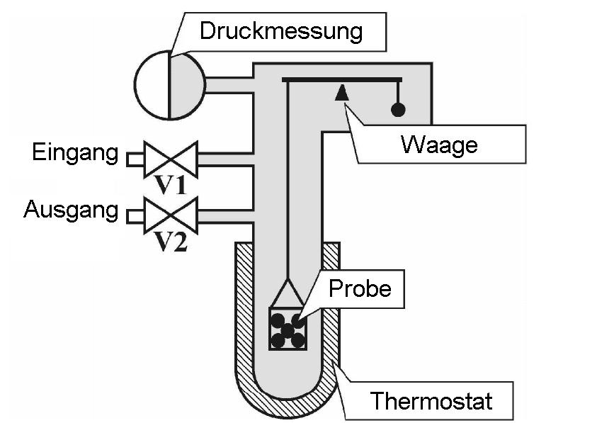 14 Hochdrucksorptionsmessung Stand der Technik 2.3. Gravimetrische Sorptionsmessung Stand der Technik Für die Messung der Sorption stehen verschiedene Verfahren und Methoden zur Verfügung.