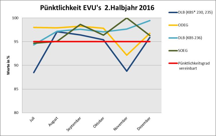 Pünktlichkeit Ein Zug gilt als pünktlich, wenn er an seinem Zielbahnhof nicht mehr als fünf Minuten Verspätung hat (Toleranzwert).