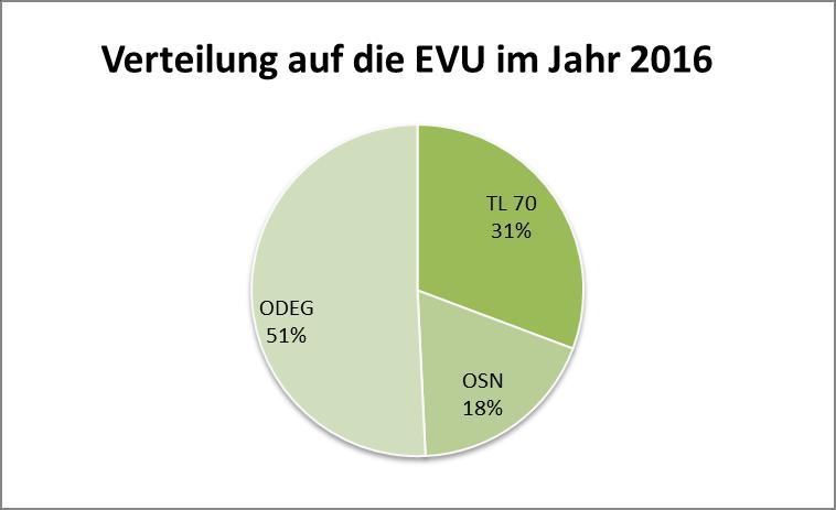 Fahrzeugeinsatz Laut Verkehrsvertrag ist eine entsprechende Fahrzeugverfügbarkeit vereinbart. In den meisten Fällen sind Abweichungen im Betriebsablauf nicht vorhersehbar.