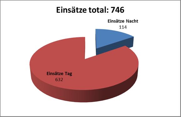 3. Seelsorge - Da-Sein 7 x 24 Stunden Einsätze zusätzlich zur Präsenz auf den