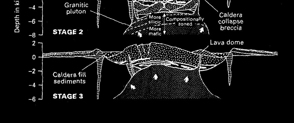 stratovolcanoes, Stage 2 eruption of zoned magma chamber develops