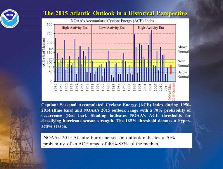 Die Atlantische Hurrikan-Aktivität (ACE-Index) während der