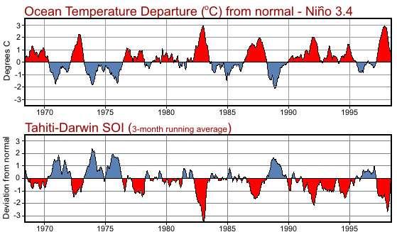 Das ENSO-Phänomen ENSO = El Niño Südliche Oszillation El Nino steht für die ozeanischen