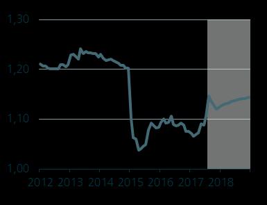 EUR-CHF Euro-Franken-Wechselkurs Im Fokus: Mit einem EUR-CHF-Kurs von knapp 1,14 fiel der Schweizer Franken Ende Juli auf sein schwächstes Niveau seit Aufgabe der Wechselkursuntergrenze (Jan 2015).