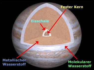Im Zentrum des Jupiters dürfte es eine Gesteinskugel mit einem Durchmesser von 14.000 km und einer Masse von 28 Erdmassen (entspricht 9 % der Gesamtmasse des Jupiter) geben.