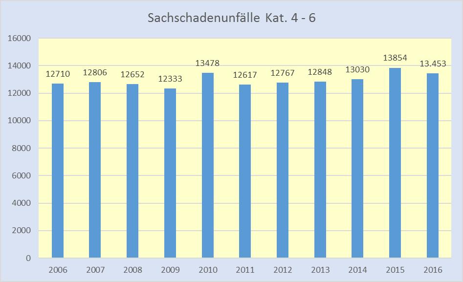 3.3.4 Anzahl der Verkehrsunfälle mit Sachschaden Die Anzahl der Verkehrsunfälle mit Sachschaden (Kat.