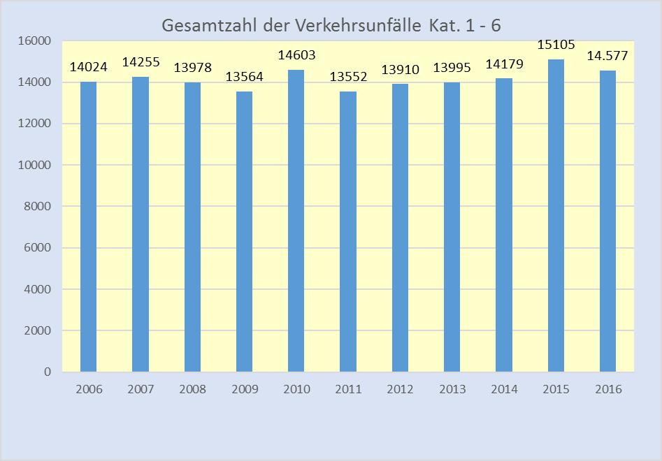 Gesamtzahl der Verkehrsunfälle im Märkischen Kreis (Kat.