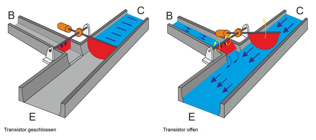 Technische Funktionsweisen Fototransistor 8 Der Fototransistor besteht aus zwei Komponenten, der Fotodiode und einem Transistor. Die Fotodiode generiert Strom mit dem der Transistor angesteuert wird.