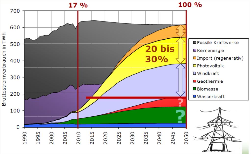Anfangsbetrachtung Ausbauszenario für Erneuerbare Energien Anteil PV langfristig 20-30% Erreichen der CO 2 bei geringerem Ausbau der EE zeitlich kritisch Lösung muss